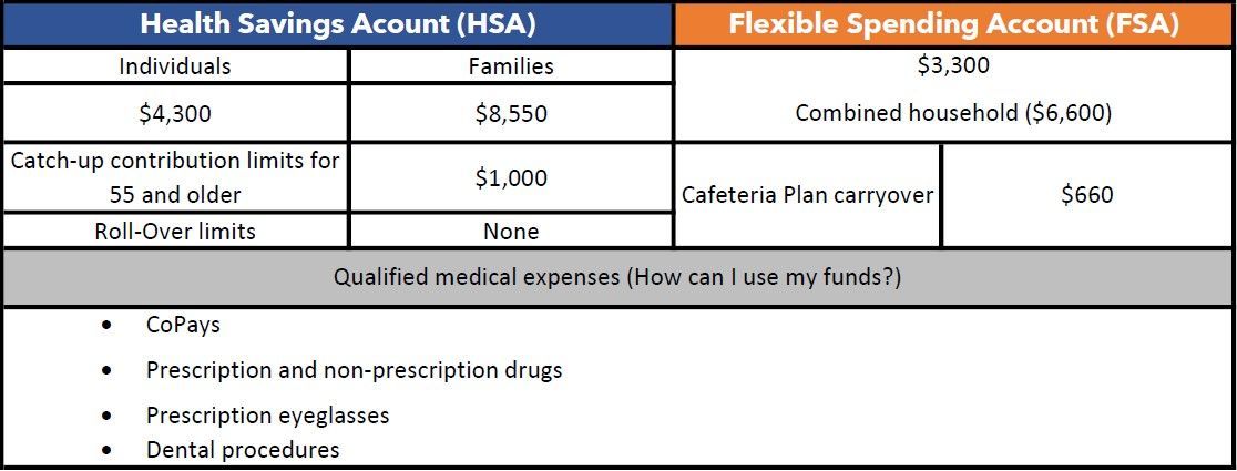 2025 HSA and FSA Contribution Limits