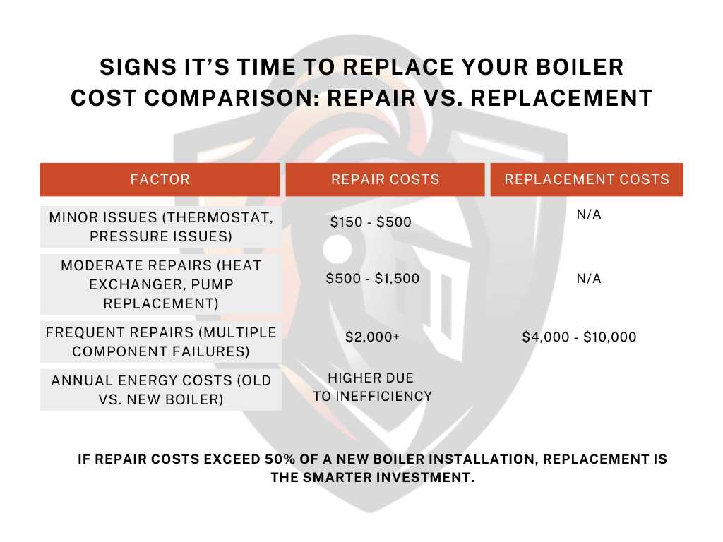 Signs it 's time to replace your boiler cost comparison repair vs. replacement