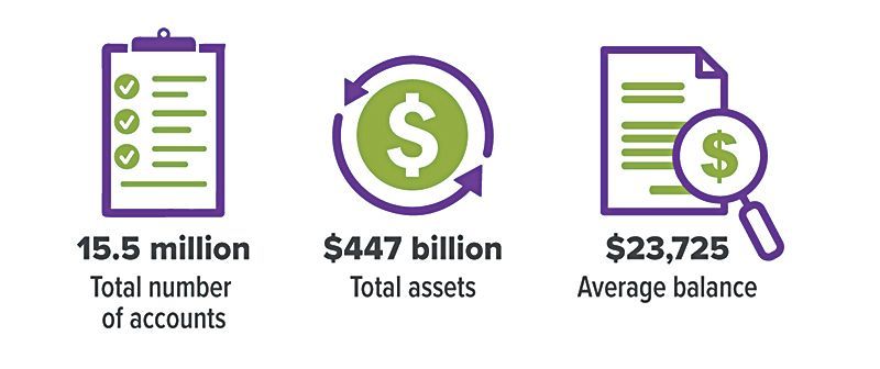 There are three icons showing the total number of accounts, total assets, and average balance.