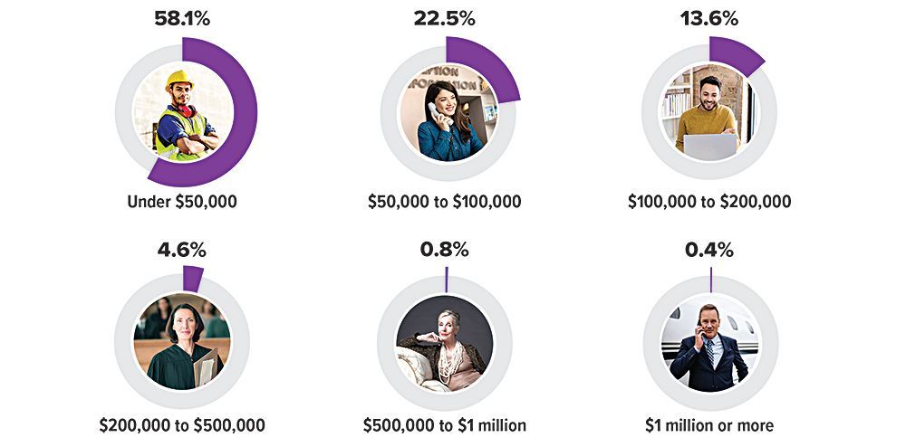 income-level-percentages