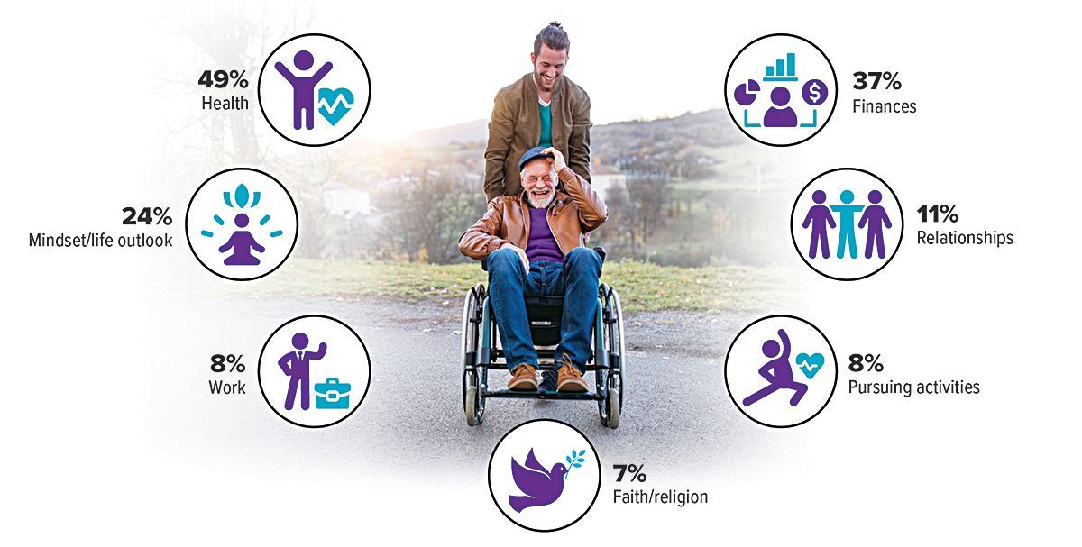 Person in wheelchair with child on shoulders, surrounded by social support icons and percentage statistics