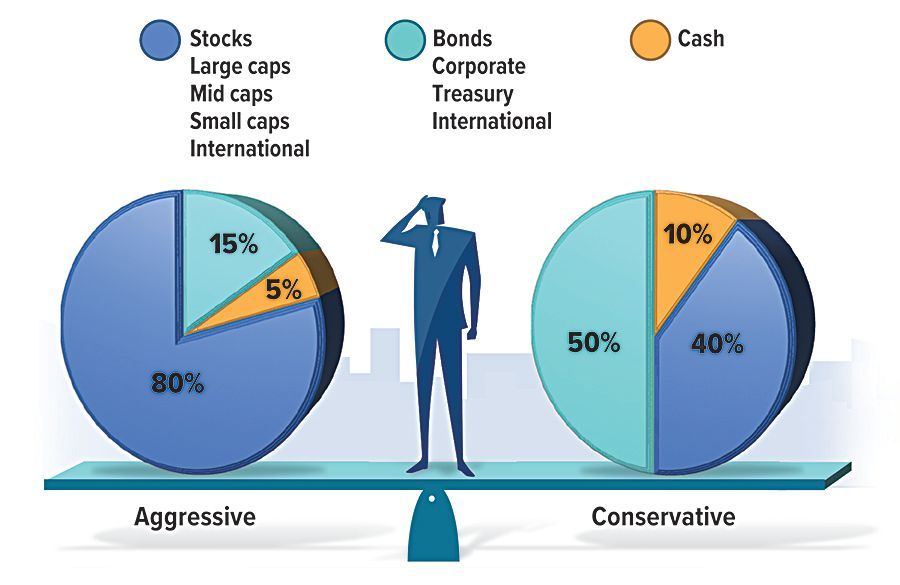 A man is standing on a balance between aggressive and conservative pie charts.