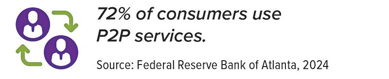 A purple and green logo that says 72 % of consumers use p2p services