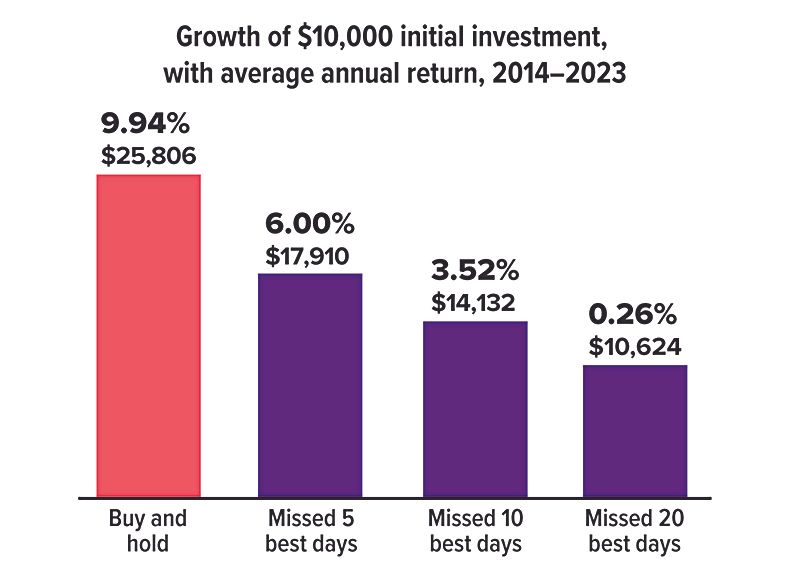 A graph showing the growth of a $10,000 initial investment with an average annual return.