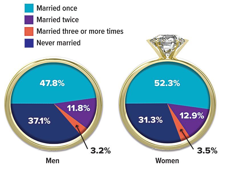 chart-of-how-many-times-people-have-been-married