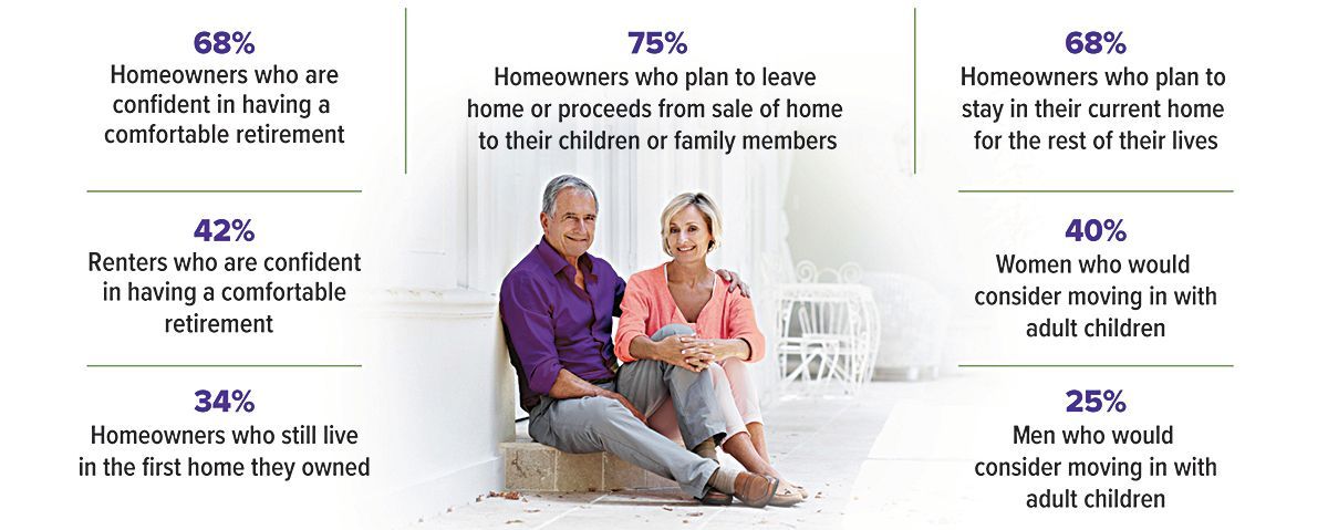 Infographic: A couple sits on steps with statistics about homeowners and retirement plans.