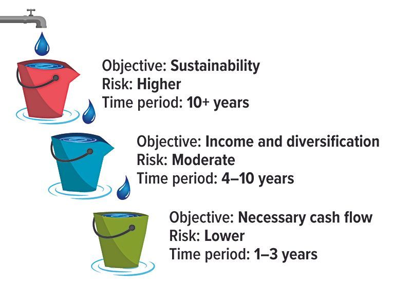Three buckets filling with water, representing investment objectives: sustainability, income, and cash flow, with increasing risk and decreasing time periods.