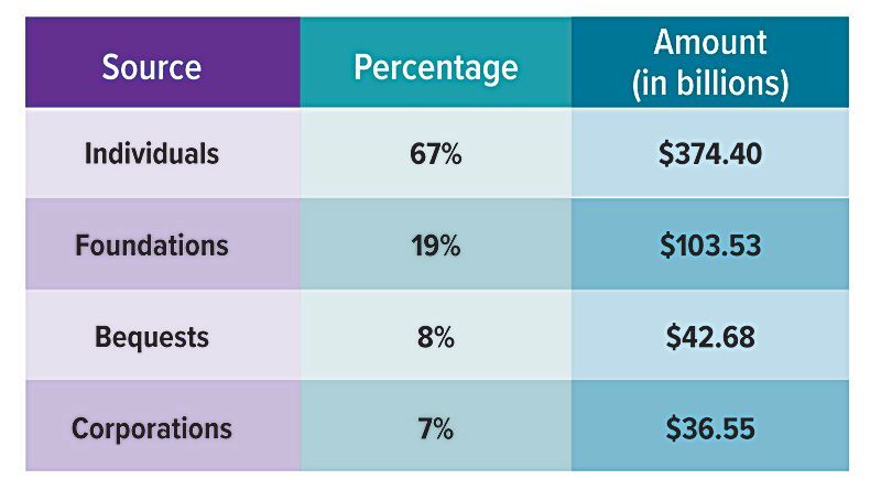 A table showing the percentage of individuals, foundations, bequests, and corporations giving in 2023.