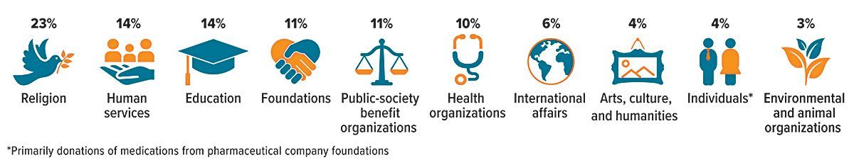 Infographic of recipients of charitable giving in 2024.