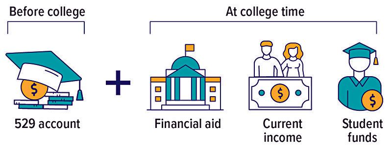 529-account-chart-at-college-time