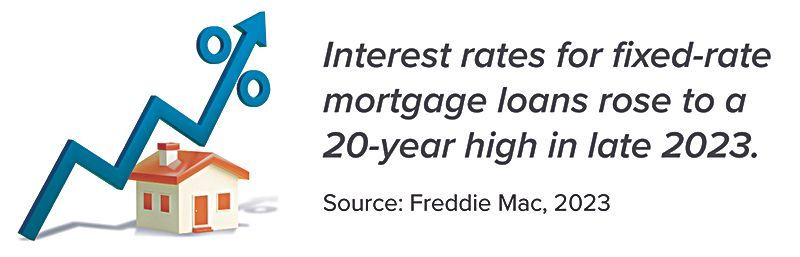 interest rates for fixed rate mortgage loans rose to a 20 year high in late 2023.