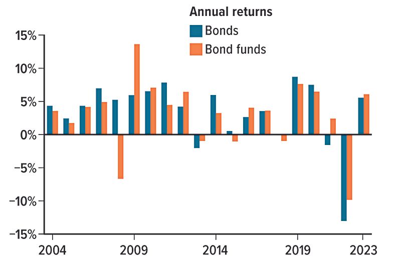 a graph showing the annual returns of bonds and bond funds