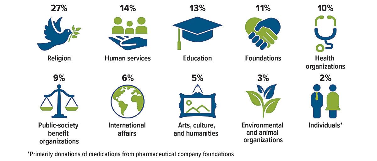 chart showing percent of giving contributions