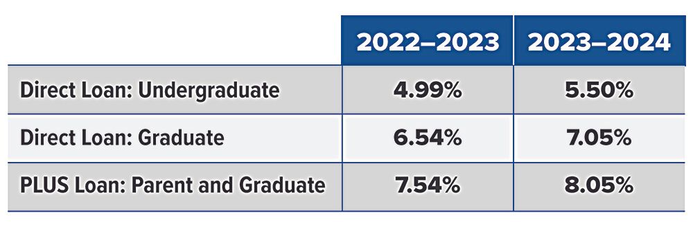 federal student loan interest rates chart from 2022-2023 vs 2023-2024