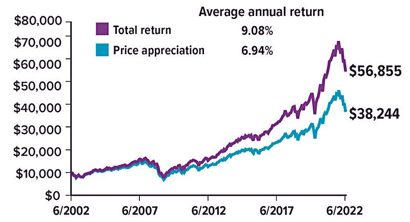 reinvestment-chart