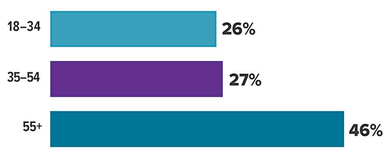 a bar graph showing the percentage of people in each age group with a will.