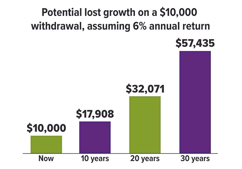 potential-loss-chart