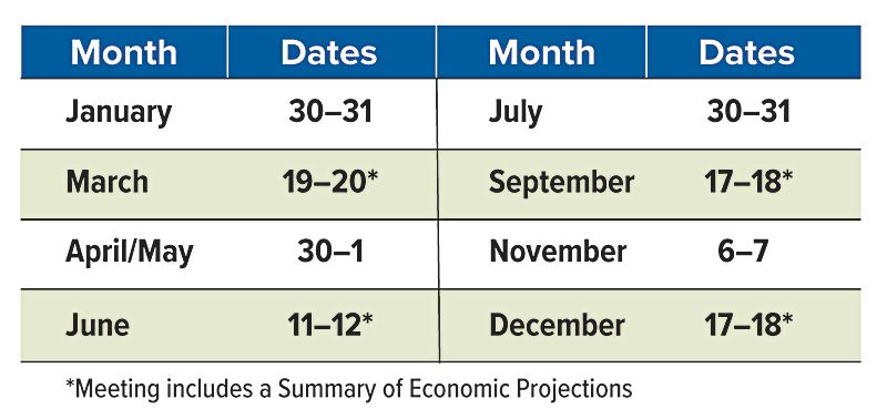 a table showing the dates of each meeting for the Federal Open Market Committee or FOMC in 2024.