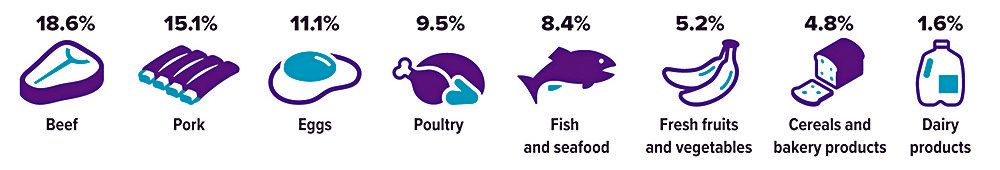 annual-food-pricing-change