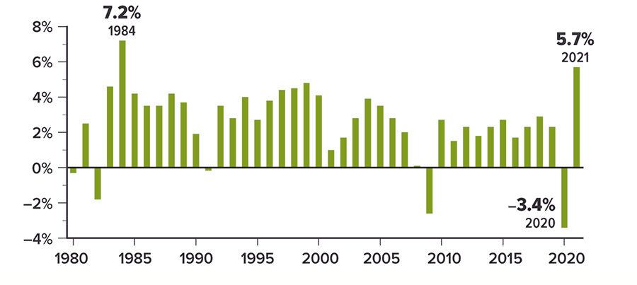 gdp-growth-chart