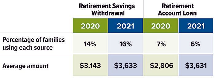 retirement-funds-pay-college-chart