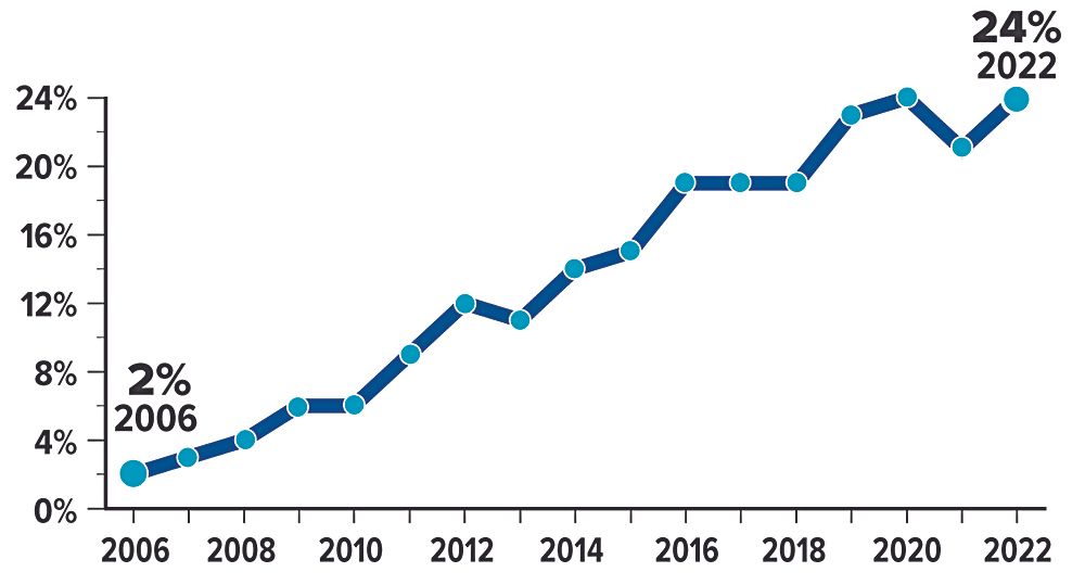 health plan chart from 2006 to 2022