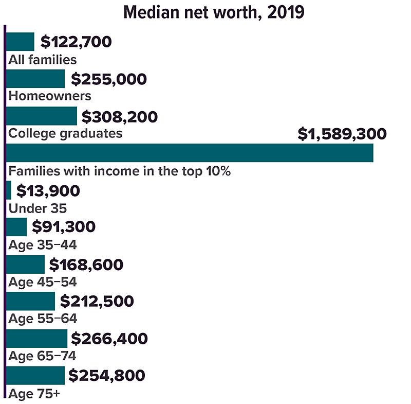 median-net-worth-2019