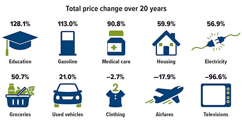 inflation-changes-last-20-years