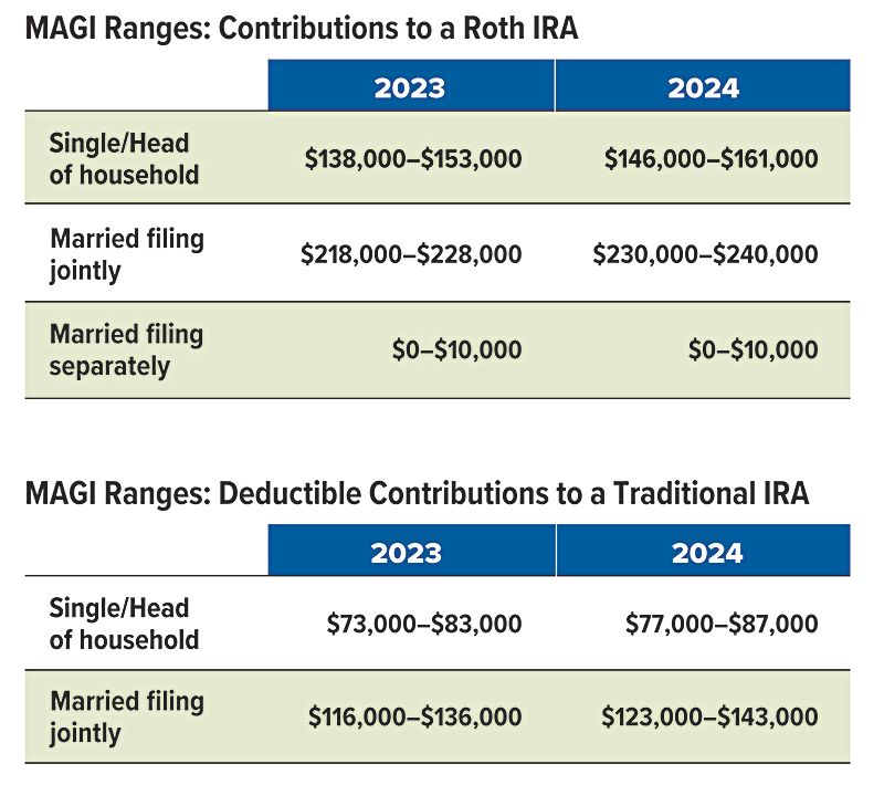 a table showing contributions to a roth ira and deductible contributions to a traditional ira.