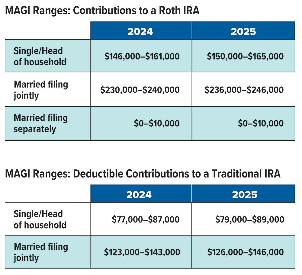 A table showing contributions to a Roth IRA and deductible contributions to a traditional IRA.