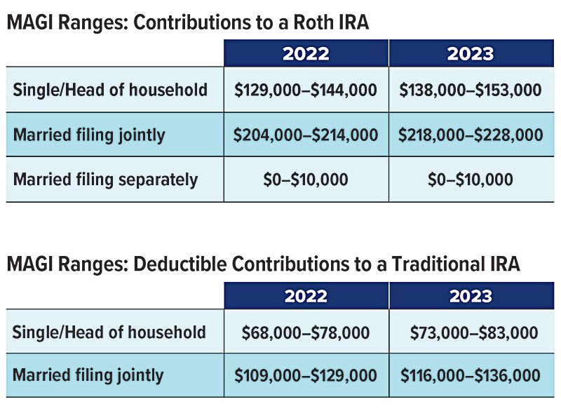 magi-ranges-roth-ira-contributions-chart