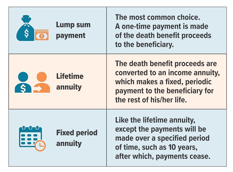 a diagram showing lump sum payment lifetime annuity and fixed period annuity