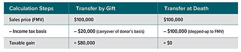 transfer-gift-vs-dealth