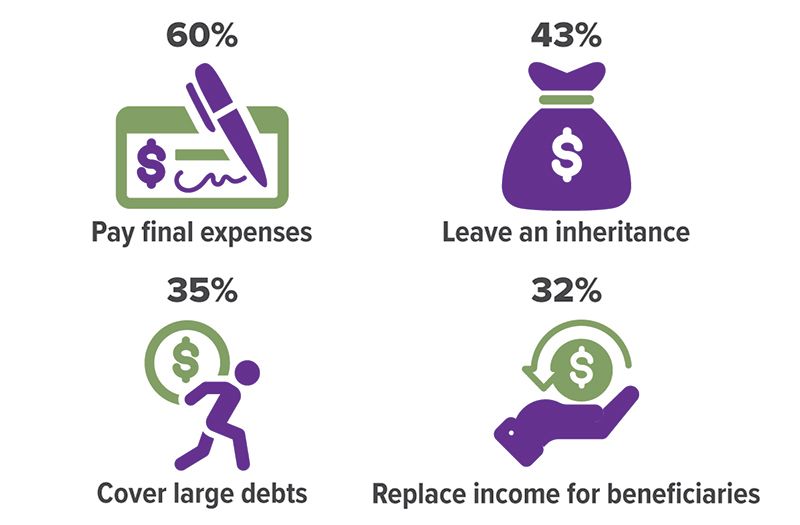 chart about why you should buy life insurance