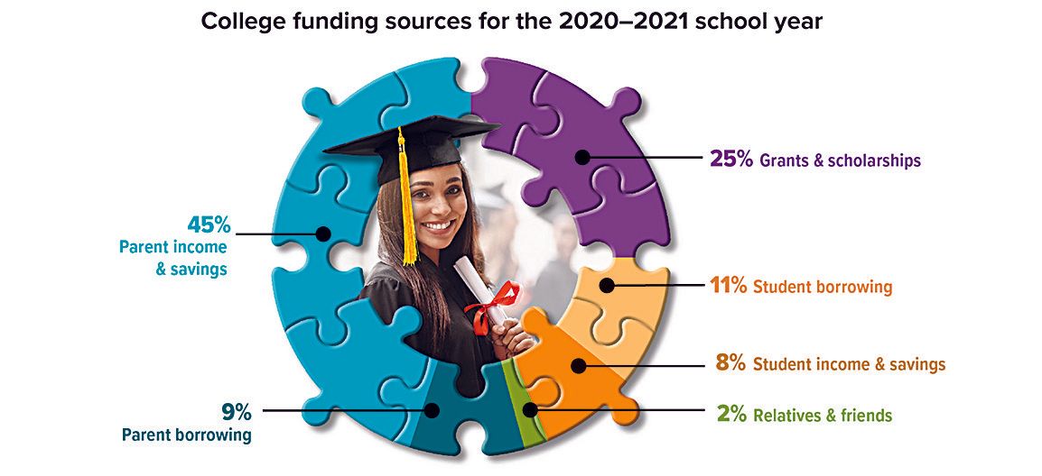 college-funding-chart