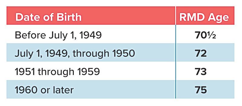 chart showing when a RMD begins based on your age