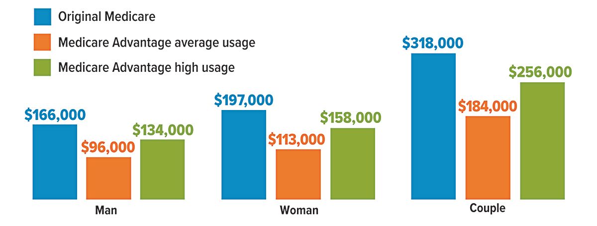 medicare charts for men, women, and couples