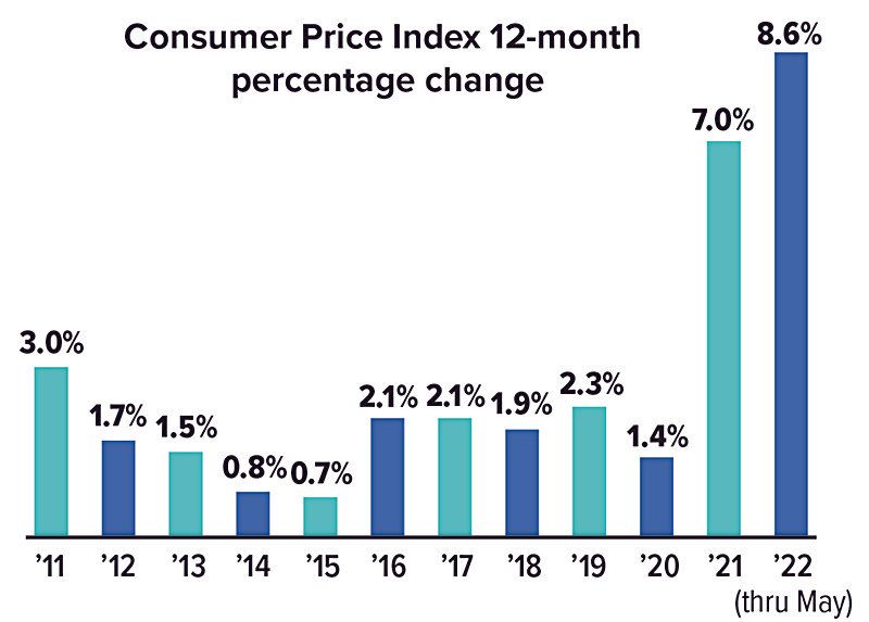 consumer-price-index-chart