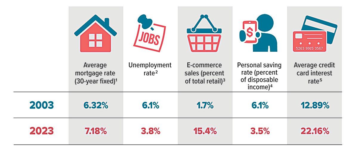 chart showing differences in rates from 2003 and 2023