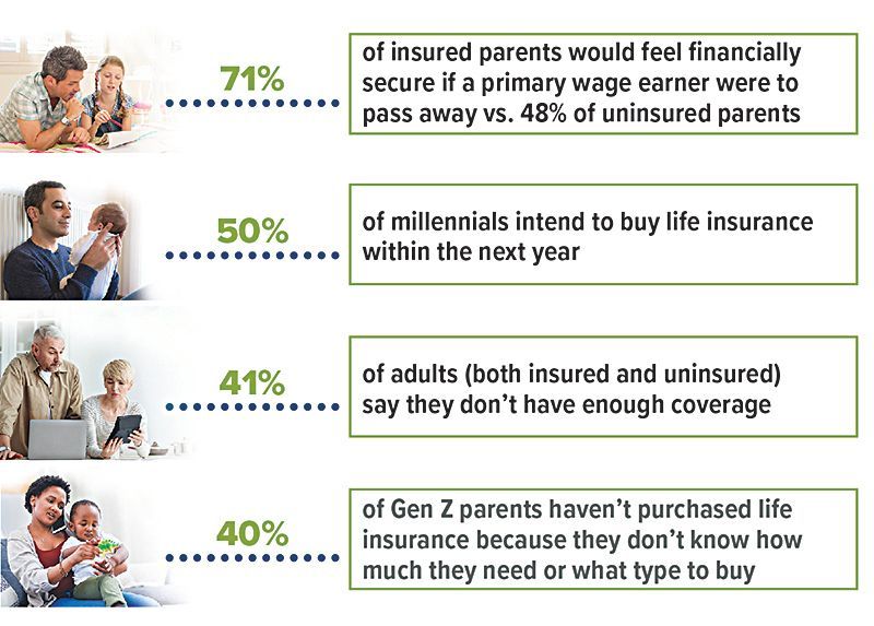 chart showing percentage of people interested in life insurance