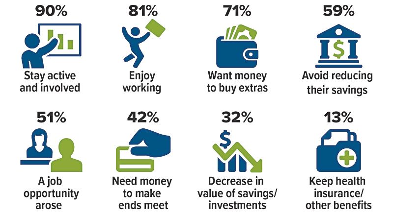 chart showing why retirees work