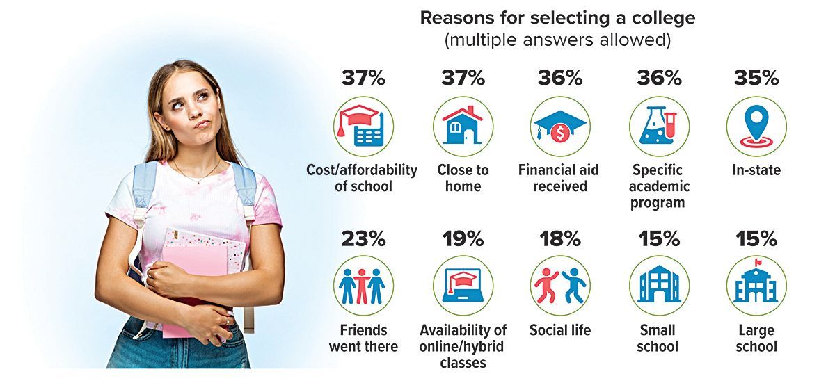 A young woman considers college choices, with a graphic showing top reasons.