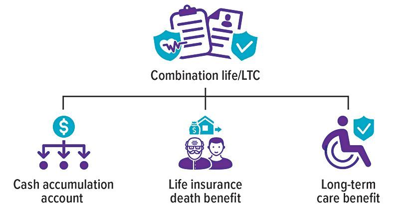 Diagram showing a combination life/LTC plan with cash accumulation, life insurance death benefit, and long-term care benefit.