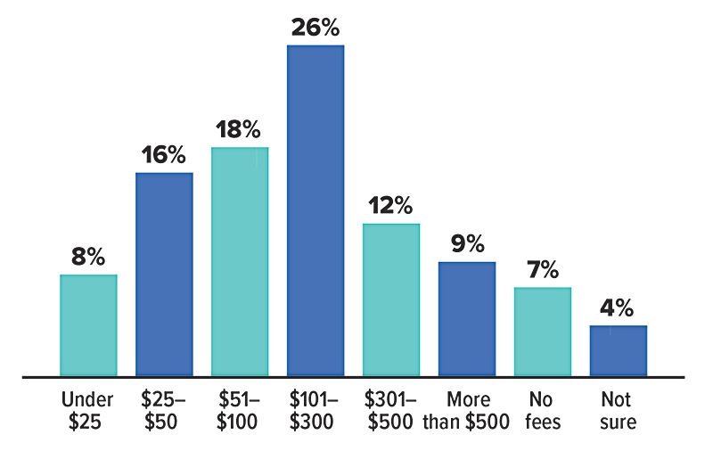 A bar graph showing the fees reported by COA and HOA members.