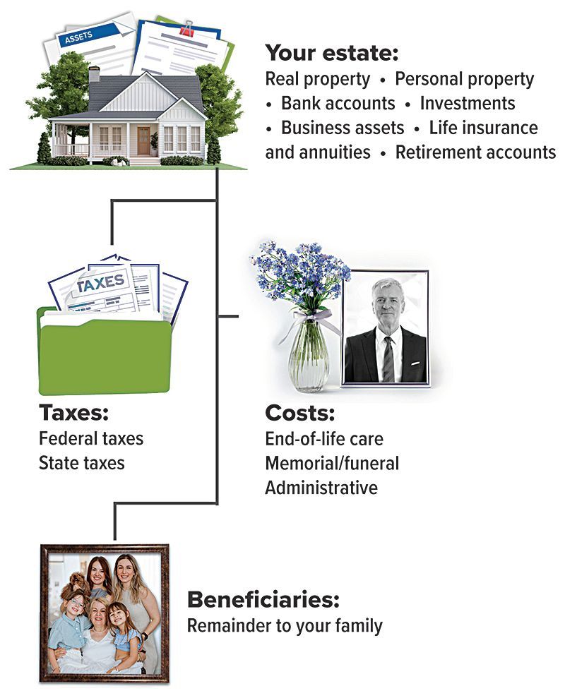 Infographic showing estate breakdown: assets, taxes, costs, and beneficiaries.