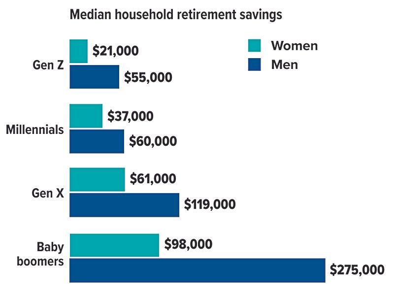 A graph showing the median household retirement savings for different generations.