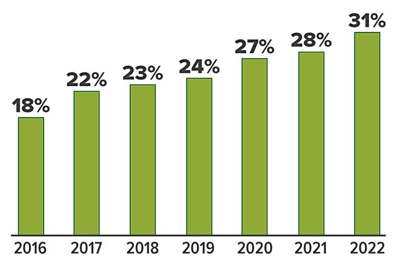 A graph showing the percentage of payments made by credit cards.