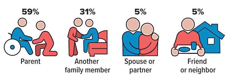 Infographic showing who caregivers are caring for.
