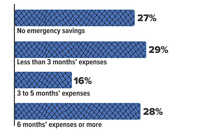 A graph showing the percentage of people who have no emergency savings