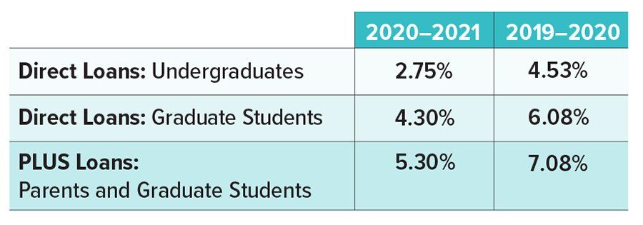 student-loans-interest-rates